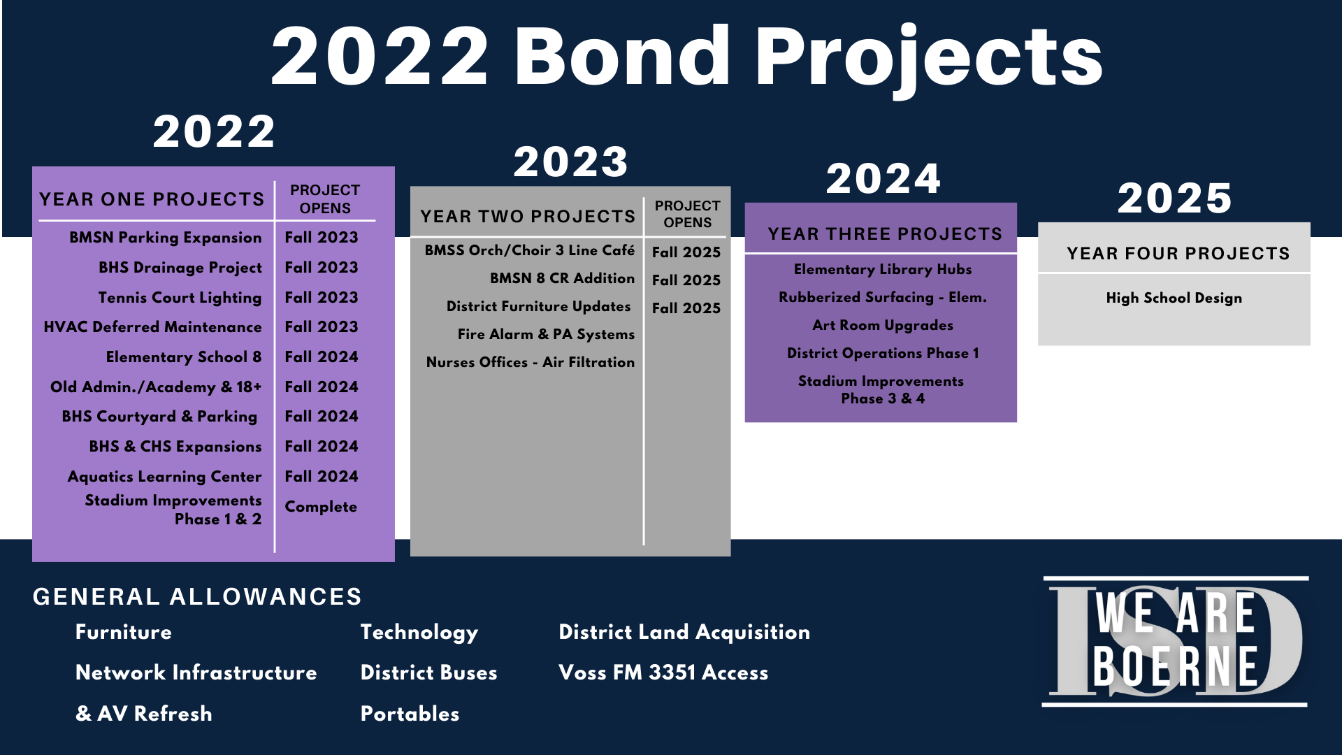 boerne-isd-bonds-bond-2022-progress